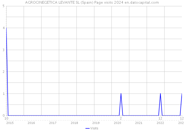 AGROCINEGETICA LEVANTE SL (Spain) Page visits 2024 