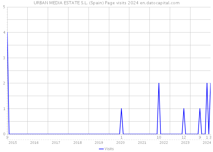 URBAN MEDIA ESTATE S.L. (Spain) Page visits 2024 