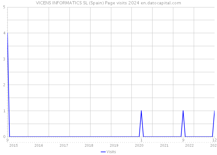 VICENS INFORMATICS SL (Spain) Page visits 2024 