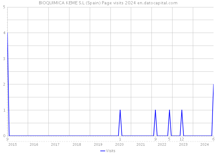 BIOQUIMICA KEME S.L (Spain) Page visits 2024 