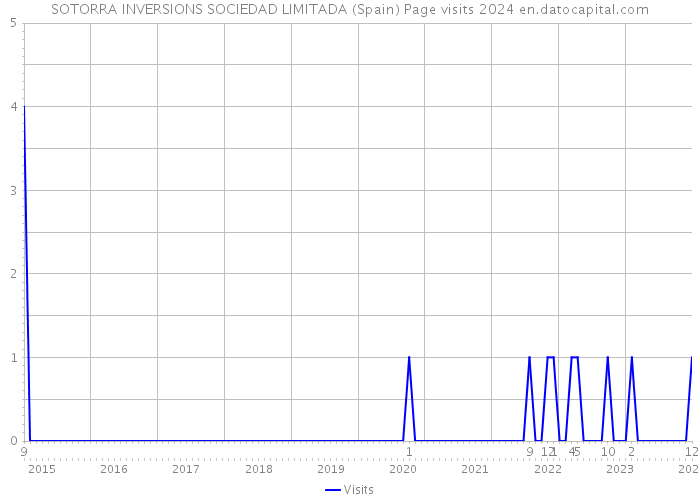 SOTORRA INVERSIONS SOCIEDAD LIMITADA (Spain) Page visits 2024 