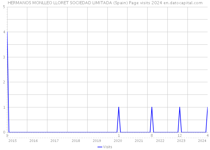 HERMANOS MONLLEO LLORET SOCIEDAD LIMITADA (Spain) Page visits 2024 