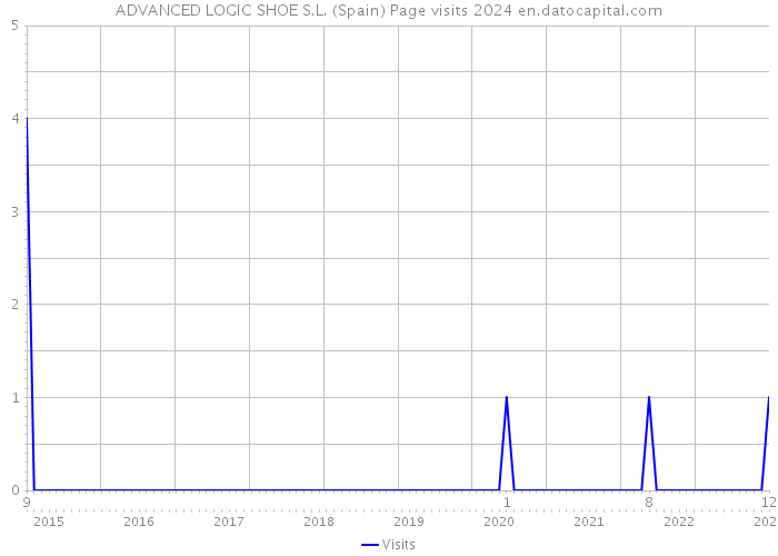 ADVANCED LOGIC SHOE S.L. (Spain) Page visits 2024 