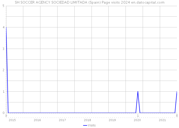 SH SOCCER AGENCY SOCIEDAD LIMITADA (Spain) Page visits 2024 
