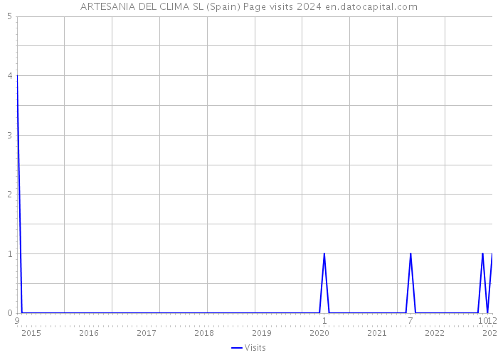 ARTESANIA DEL CLIMA SL (Spain) Page visits 2024 