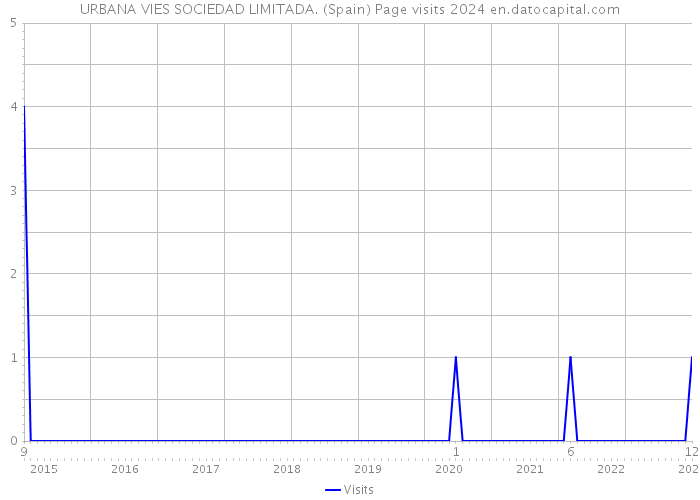 URBANA VIES SOCIEDAD LIMITADA. (Spain) Page visits 2024 