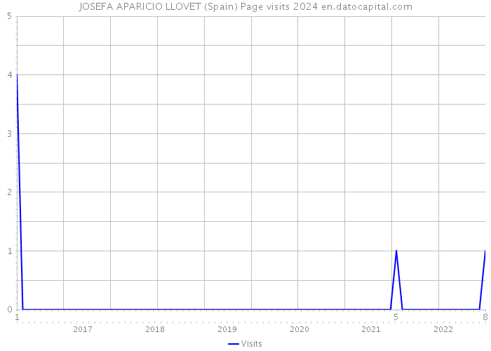 JOSEFA APARICIO LLOVET (Spain) Page visits 2024 