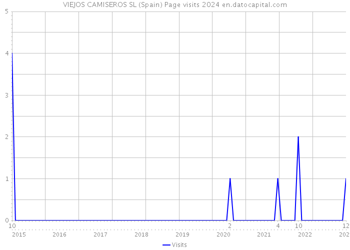 VIEJOS CAMISEROS SL (Spain) Page visits 2024 