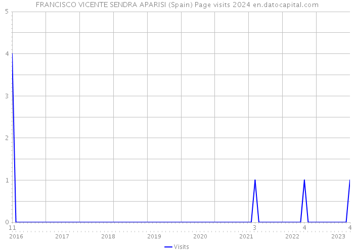 FRANCISCO VICENTE SENDRA APARISI (Spain) Page visits 2024 