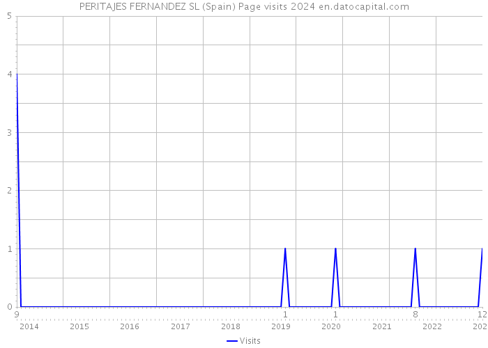 PERITAJES FERNANDEZ SL (Spain) Page visits 2024 