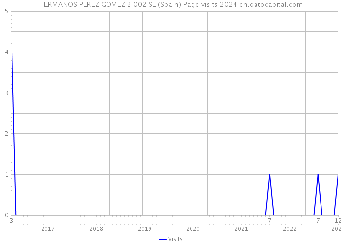 HERMANOS PEREZ GOMEZ 2.002 SL (Spain) Page visits 2024 