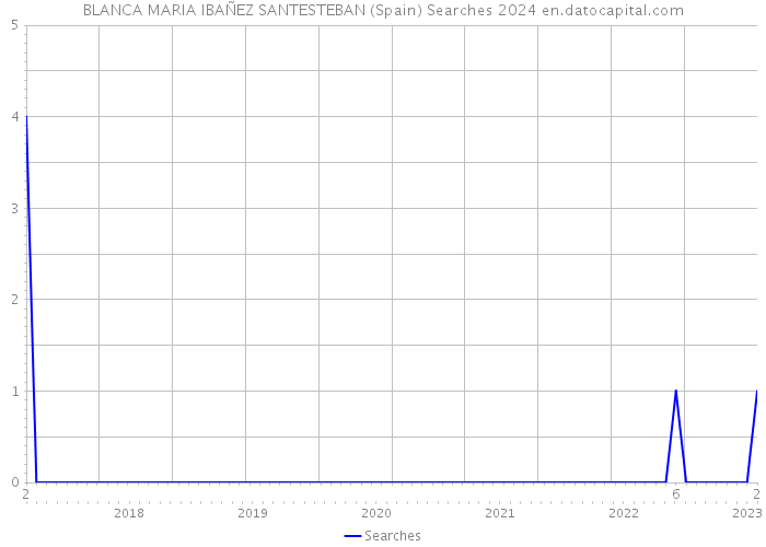 BLANCA MARIA IBAÑEZ SANTESTEBAN (Spain) Searches 2024 