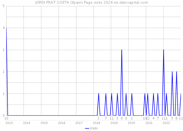 JORDI PRAT COSTA (Spain) Page visits 2024 