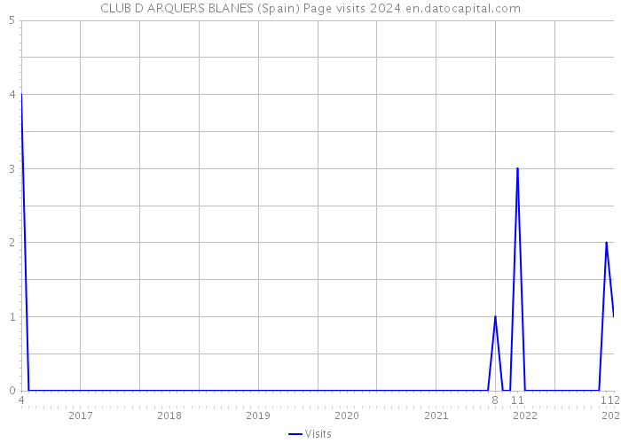 CLUB D ARQUERS BLANES (Spain) Page visits 2024 