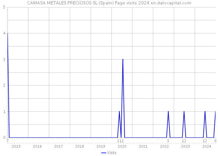 CAMASA METALES PRECIOSOS SL (Spain) Page visits 2024 