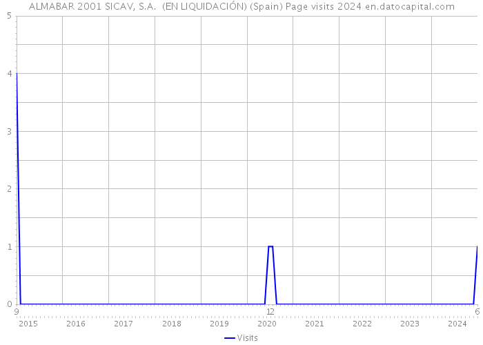 ALMABAR 2001 SICAV, S.A. (EN LIQUIDACIÓN) (Spain) Page visits 2024 