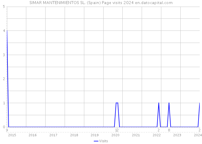 SIMAR MANTENIMIENTOS SL. (Spain) Page visits 2024 