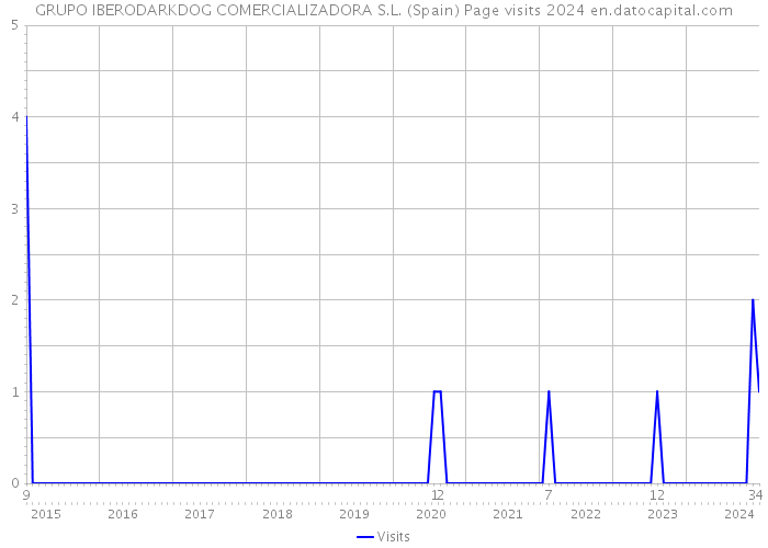 GRUPO IBERODARKDOG COMERCIALIZADORA S.L. (Spain) Page visits 2024 
