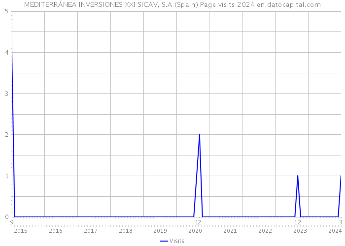 MEDITERRÁNEA INVERSIONES XXI SICAV, S.A (Spain) Page visits 2024 