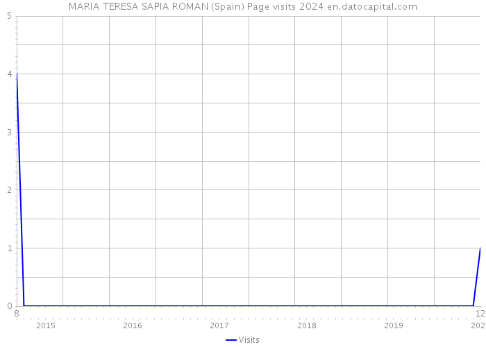 MARIA TERESA SAPIA ROMAN (Spain) Page visits 2024 