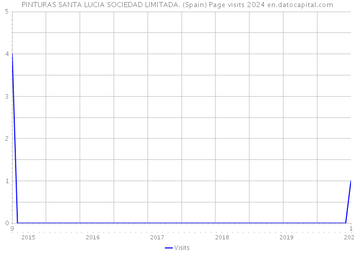 PINTURAS SANTA LUCIA SOCIEDAD LIMITADA. (Spain) Page visits 2024 