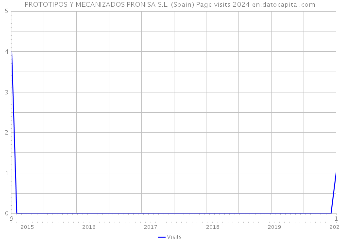 PROTOTIPOS Y MECANIZADOS PRONISA S.L. (Spain) Page visits 2024 