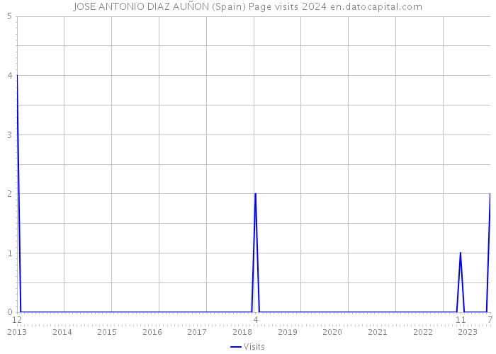 JOSE ANTONIO DIAZ AUÑON (Spain) Page visits 2024 