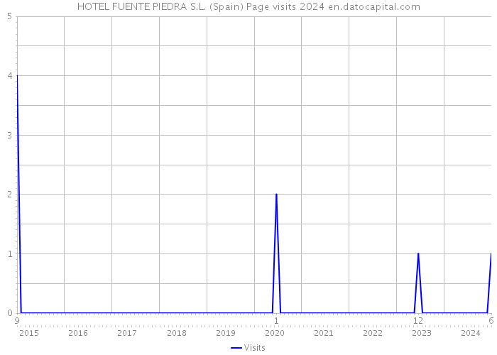 HOTEL FUENTE PIEDRA S.L. (Spain) Page visits 2024 