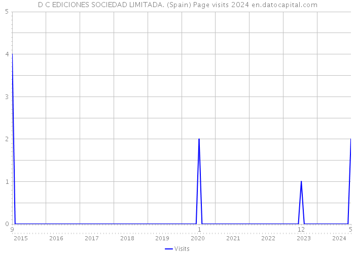 D C EDICIONES SOCIEDAD LIMITADA. (Spain) Page visits 2024 