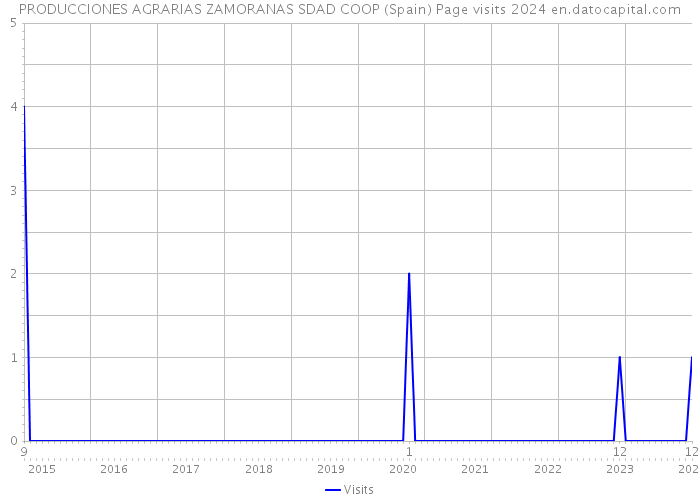 PRODUCCIONES AGRARIAS ZAMORANAS SDAD COOP (Spain) Page visits 2024 