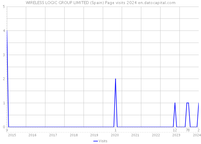 WIRELESS LOGIC GROUP LIMITED (Spain) Page visits 2024 