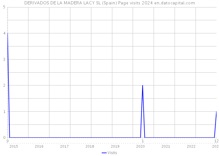 DERIVADOS DE LA MADERA LACY SL (Spain) Page visits 2024 