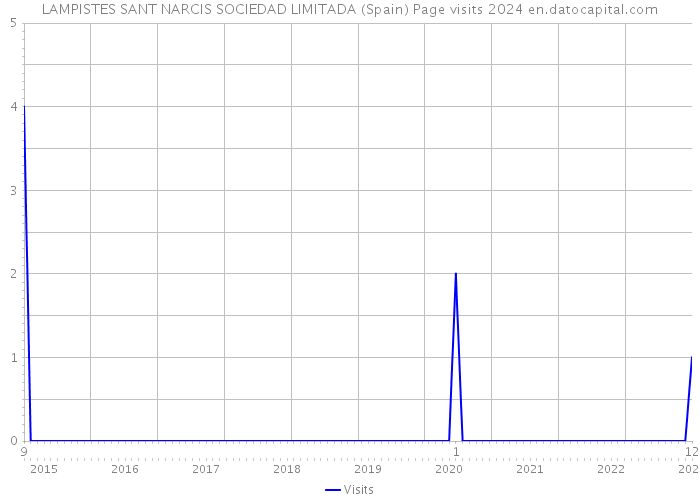 LAMPISTES SANT NARCIS SOCIEDAD LIMITADA (Spain) Page visits 2024 
