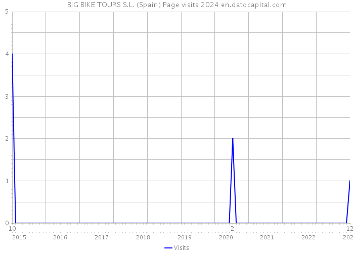 BIG BIKE TOURS S.L. (Spain) Page visits 2024 