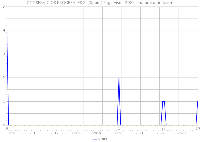 GTT SERVICIOS PROCESALES SL (Spain) Page visits 2024 