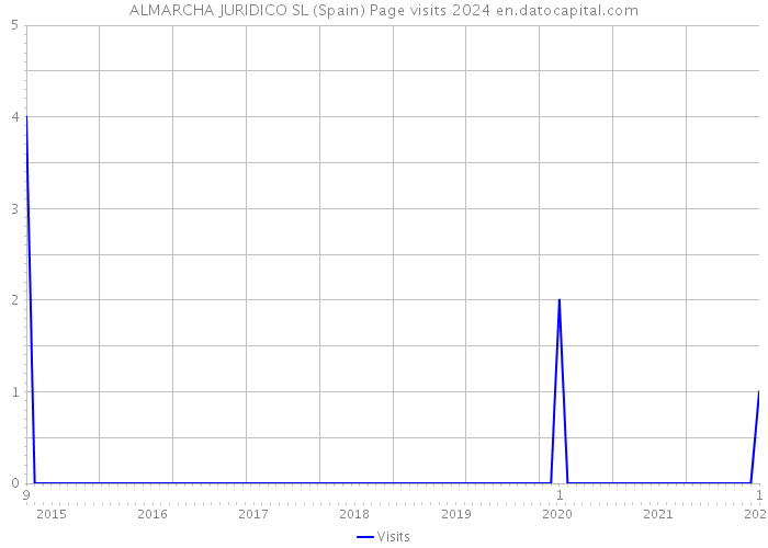 ALMARCHA JURIDICO SL (Spain) Page visits 2024 