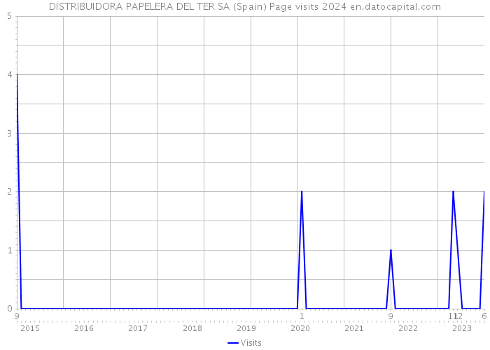 DISTRIBUIDORA PAPELERA DEL TER SA (Spain) Page visits 2024 