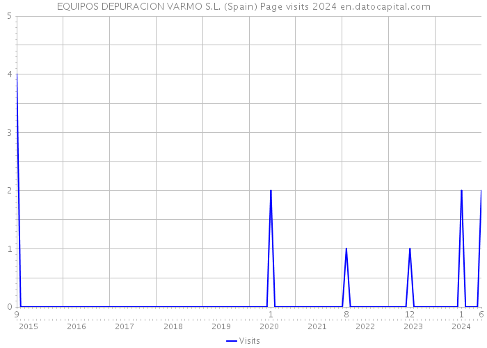 EQUIPOS DEPURACION VARMO S.L. (Spain) Page visits 2024 