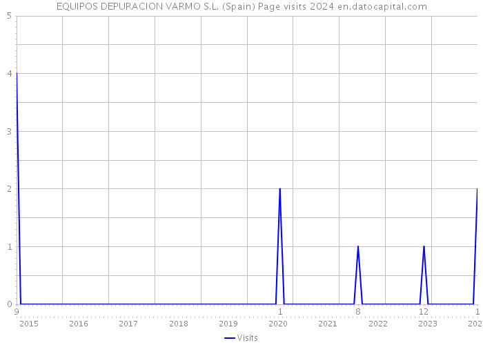 EQUIPOS DEPURACION VARMO S.L. (Spain) Page visits 2024 