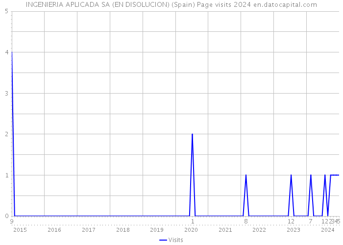 INGENIERIA APLICADA SA (EN DISOLUCION) (Spain) Page visits 2024 