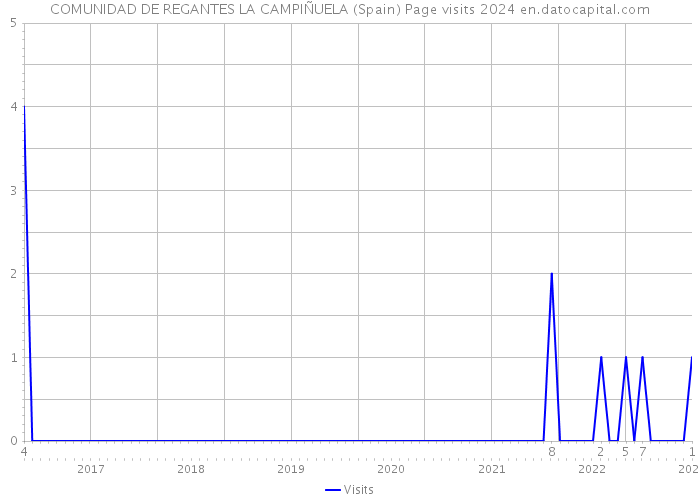 COMUNIDAD DE REGANTES LA CAMPIÑUELA (Spain) Page visits 2024 