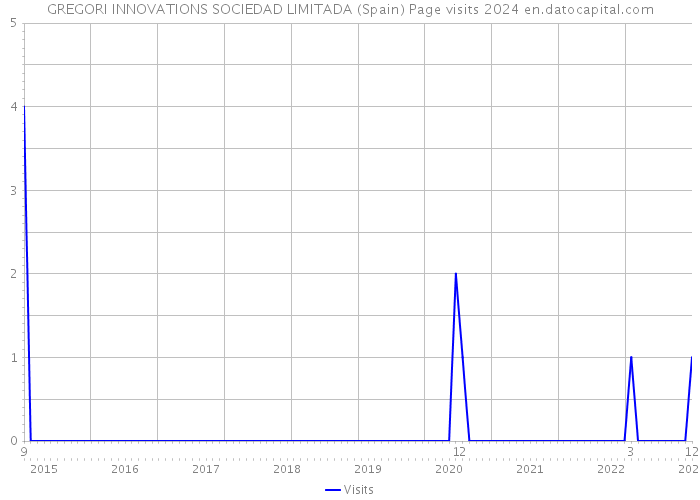 GREGORI INNOVATIONS SOCIEDAD LIMITADA (Spain) Page visits 2024 
