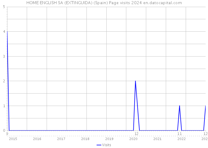 HOME ENGLISH SA (EXTINGUIDA) (Spain) Page visits 2024 