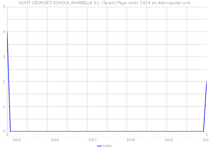 SAINT GEORGE'S SCHOOL MARBELLA S.L. (Spain) Page visits 2024 