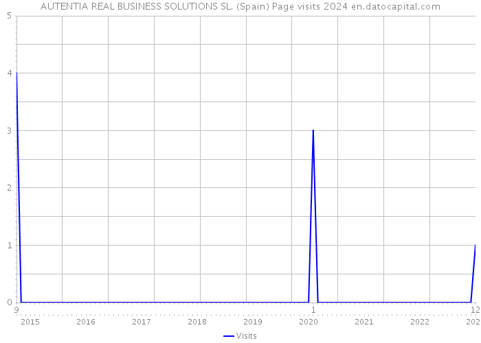 AUTENTIA REAL BUSINESS SOLUTIONS SL. (Spain) Page visits 2024 