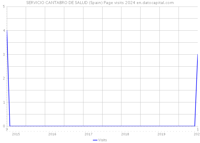 SERVICIO CANTABRO DE SALUD (Spain) Page visits 2024 