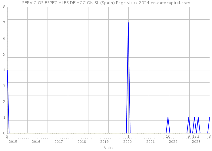 SERVICIOS ESPECIALES DE ACCION SL (Spain) Page visits 2024 