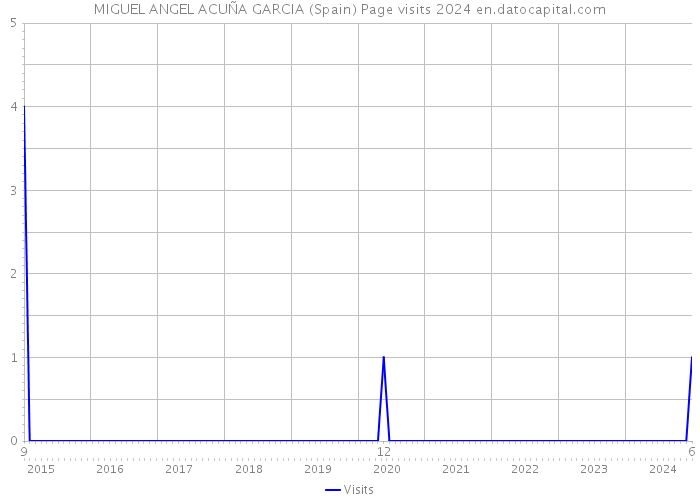 MIGUEL ANGEL ACUÑA GARCIA (Spain) Page visits 2024 
