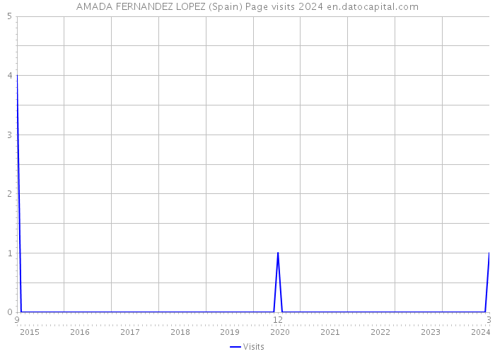 AMADA FERNANDEZ LOPEZ (Spain) Page visits 2024 