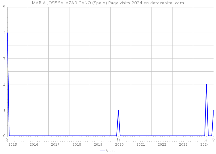 MARIA JOSE SALAZAR CANO (Spain) Page visits 2024 